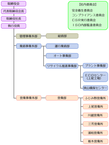 組織図